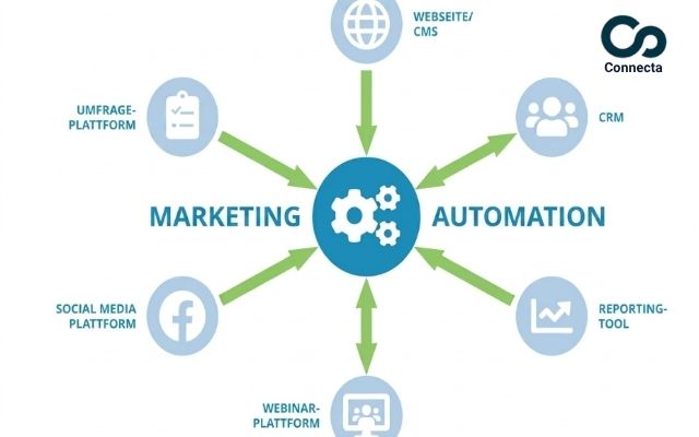 Thiết kế hệ thống marketing automation theo từng điểm chạm
