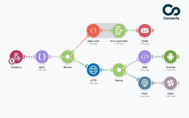 Những workflow automation doanh nghiệp nên ưu tiên