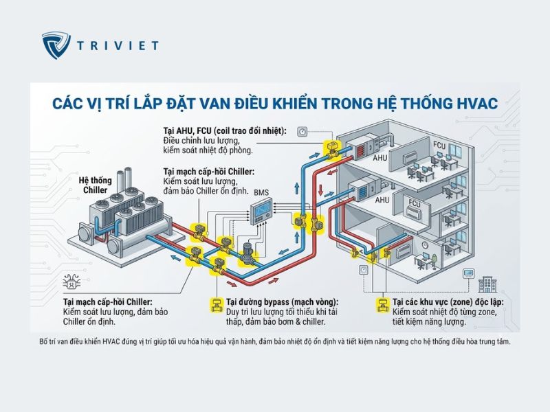 Lắp đặt van điều khiển HVAC