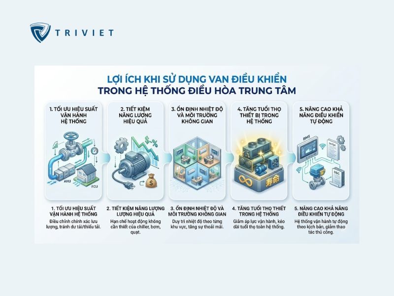 Lắp đặt van điều khiển HVAC