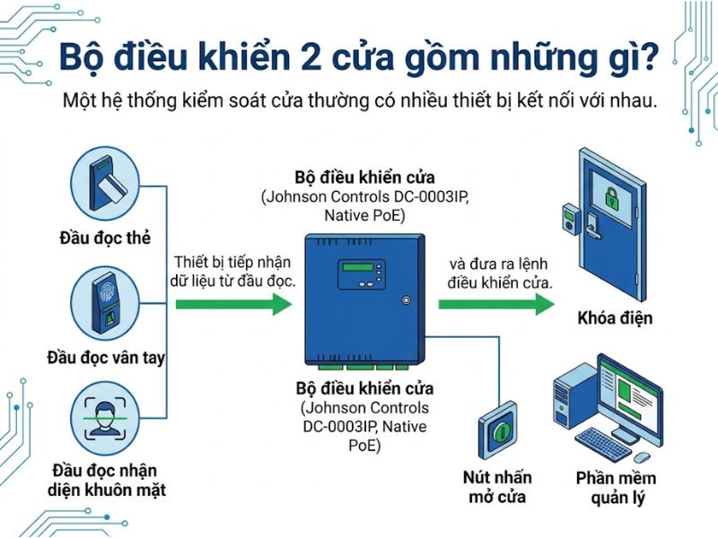 Cấu tạo hệ thống điều khiển 2 cửa