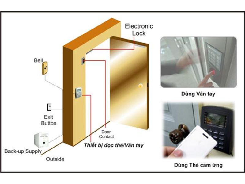 Hệ thống Access Control kiểm soát ra vào