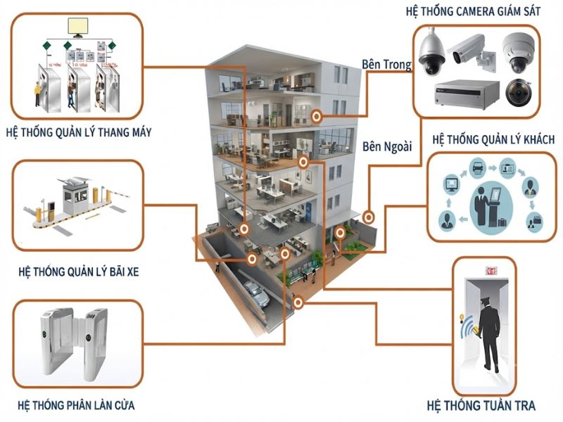 Hệ thống camera giám sát tập trung cho tòa nhà