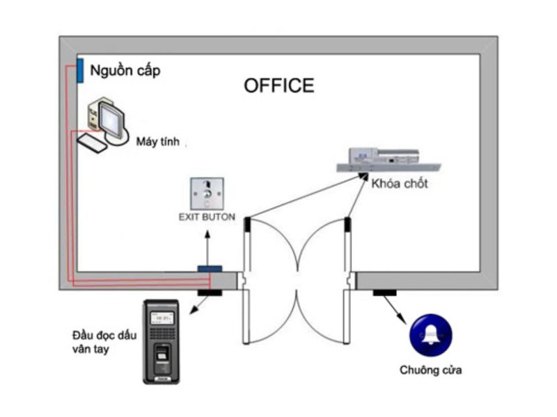 Nguyên lý hoạt động hệ thống Access Control